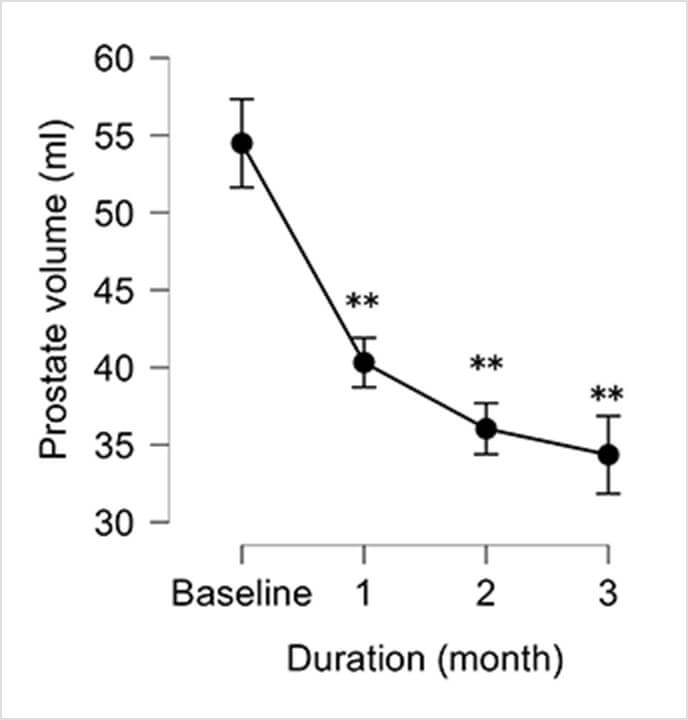 前立腺体積が減少